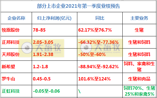2021.4.15-今日猪价阶梯式上涨，突破12元，牧原1季度净利预增七成，新希望、正邦和天邦均预降五成以上，高达九成