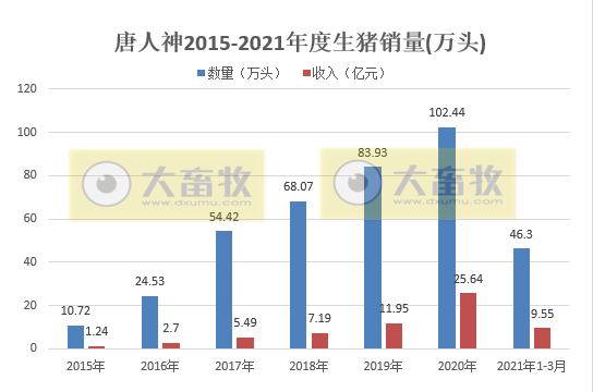 唐人神1季度生猪销量46.3万头,同比增长近3倍,预计今年出栏量200万头