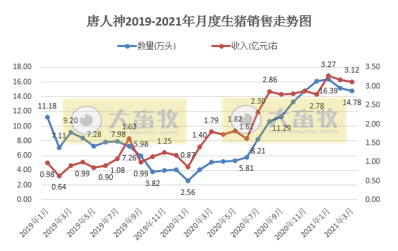 唐人神1季度生猪销量46.3万头,同比增长近3倍,预计今年出栏量200万头