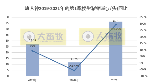 唐人神1季度生猪销量46.3万头,同比增长近3倍,预计今年出栏量200万头