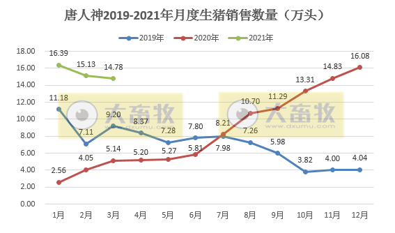 唐人神1季度生猪销量46.3万头,同比增长近3倍,预计今年出栏量200万头