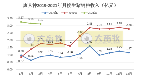 唐人神1季度生猪销量46.3万头,同比增长近3倍,预计今年出栏量200万头