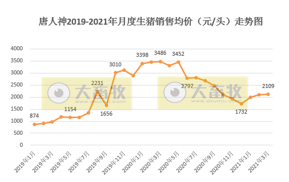 唐人神1季度生猪销量46.3万头,同比增长近3倍,预计今年出栏量200万头