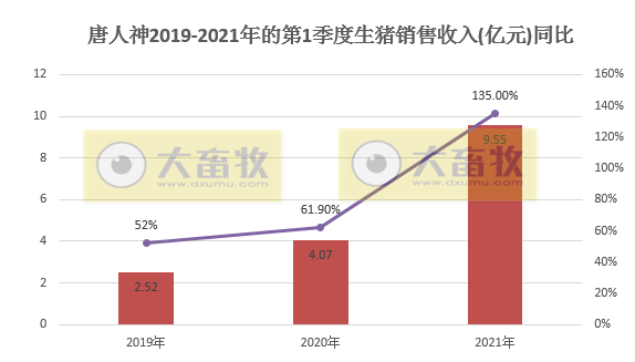唐人神1季度生猪销量46.3万头,同比增长近3倍,预计今年出栏量200万头
