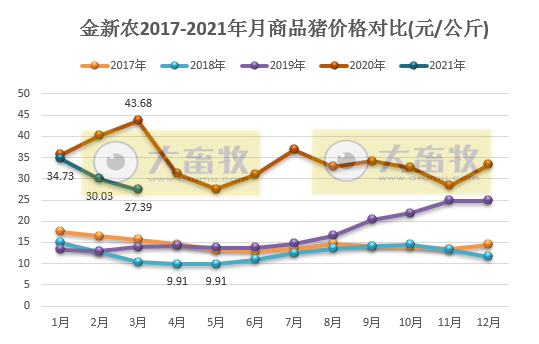 金新农:1季度生猪销量和收入双双同比增长2倍多