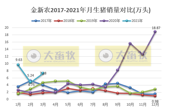 金新农:1季度生猪销量和收入双双同比增长2倍多
