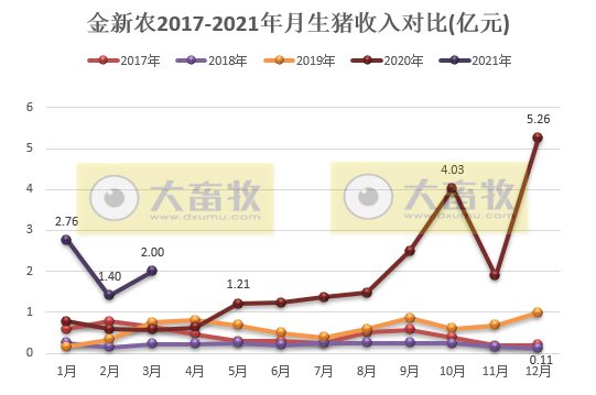 金新农:1季度生猪销量和收入双双同比增长2倍多