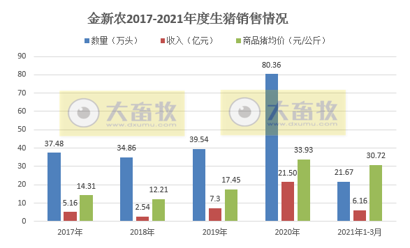 金新农:1季度生猪销量和收入双双同比增长2倍多