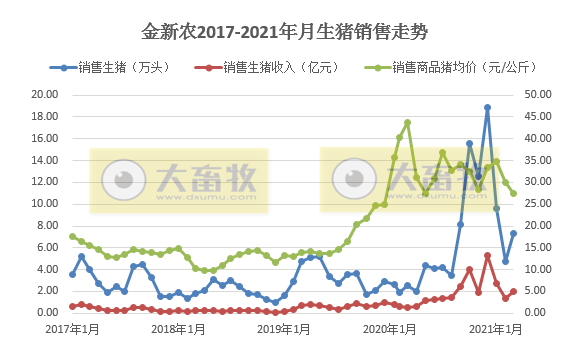 金新农:1季度生猪销量和收入双双同比增长2倍多