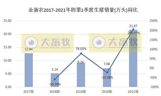 金新农:1季度生猪销量和收入双双同比增长2倍多
