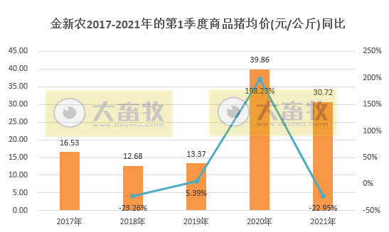 金新农:1季度生猪销量和收入双双同比增长2倍多