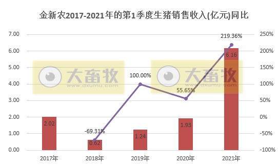 金新农:1季度生猪销量和收入双双同比增长2倍多