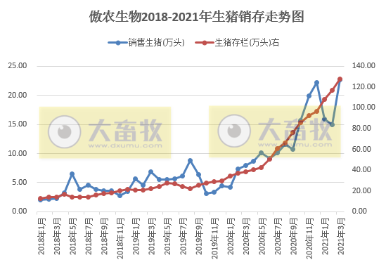 傲农3月生猪销量创历史最高纪录,生猪存栏量同比增232%