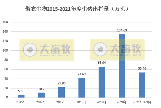傲农3月生猪销量创历史最高纪录,生猪存栏量同比增232%