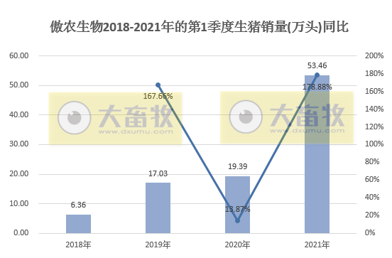 傲农3月生猪销量创历史最高纪录,生猪存栏量同比增232%