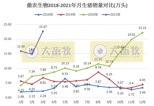 傲农3月生猪销量创历史最高纪录,生猪存栏量同比增232%