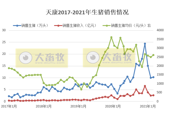 天康1季度生猪销量35.4万头,同比增长128.83%