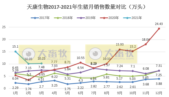 天康1季度生猪销量35.4万头,同比增长128.83%