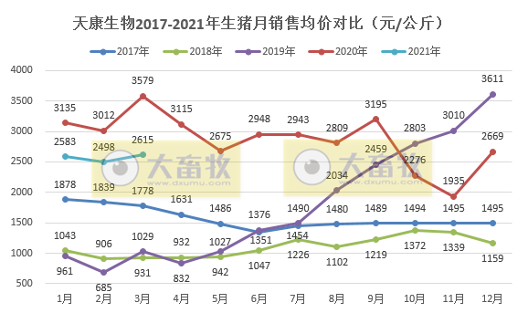 天康1季度生猪销量35.4万头,同比增长128.83%