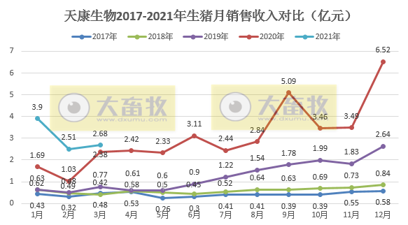 天康1季度生猪销量35.4万头,同比增长128.83%