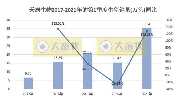 天康1季度生猪销量35.4万头,同比增长128.83%