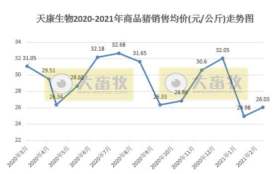 天康1季度生猪销量35.4万头,同比增长128.83%