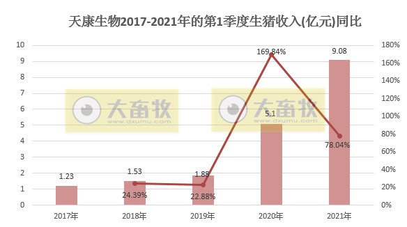 天康1季度生猪销量35.4万头,同比增长128.83%