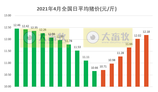 2021.4.16-今日猪价6连涨，1季度全国生猪存栏4.16亿头同增29.5%环增2.3%，牧原1季度业绩独涨的原因？浙江力争3年生猪出栏1400万头