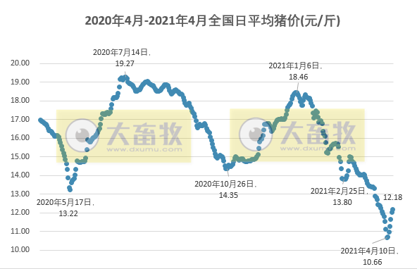 2021.4.16-今日猪价6连涨，1季度全国生猪存栏4.16亿头同增29.5%环增2.3%，牧原1季度业绩独涨的原因？浙江力争3年生猪出栏1400万头