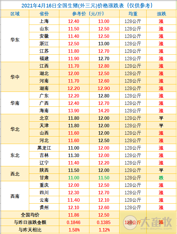 2021.4.16-今日猪价6连涨，1季度全国生猪存栏4.16亿头同增29.5%环增2.3%，牧原1季度业绩独涨的原因？浙江力争3年生猪出栏1400万头