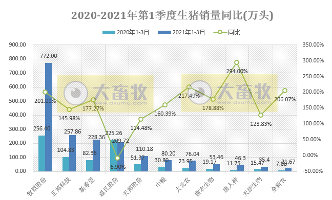 2021.4.16-今日猪价6连涨，1季度全国生猪存栏4.16亿头同增29.5%环增2.3%，牧原1季度业绩独涨的原因？浙江力争3年生猪出栏1400万头