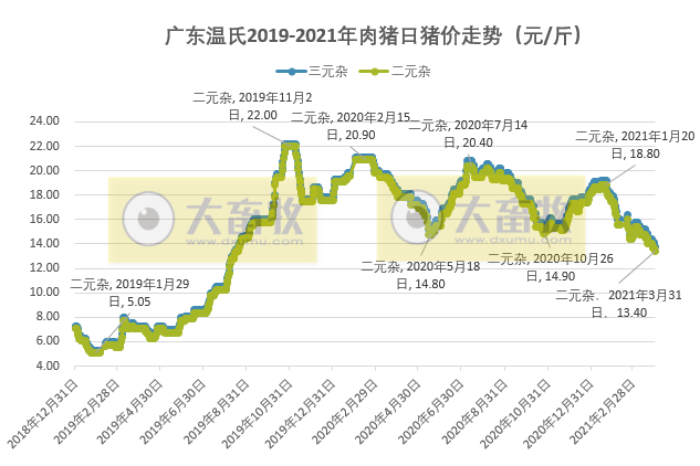 2021年3月及第1季度生猪行业数据汇总