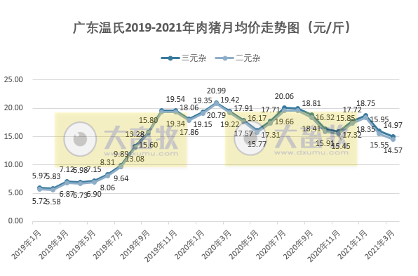 2021年3月及第1季度生猪行业数据汇总