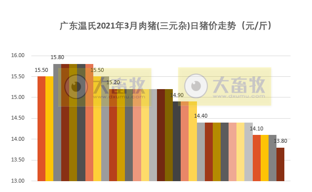 2021年3月及第1季度生猪行业数据汇总