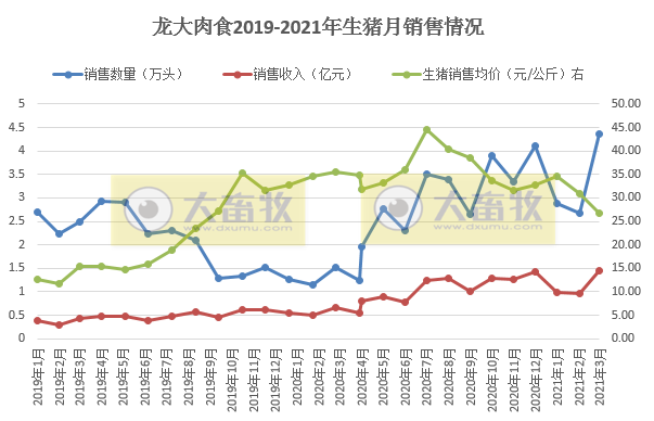 龙大肉食3月生猪销量同增251%，1季度同增154%