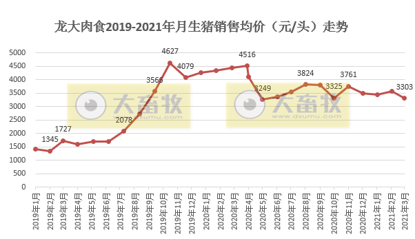 龙大肉食3月生猪销量同增251%，1季度同增154%