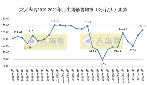 龙大肉食3月生猪销量同增251%，1季度同增154%