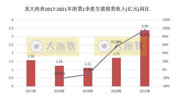 龙大肉食3月生猪销量同增251%，1季度同增154%