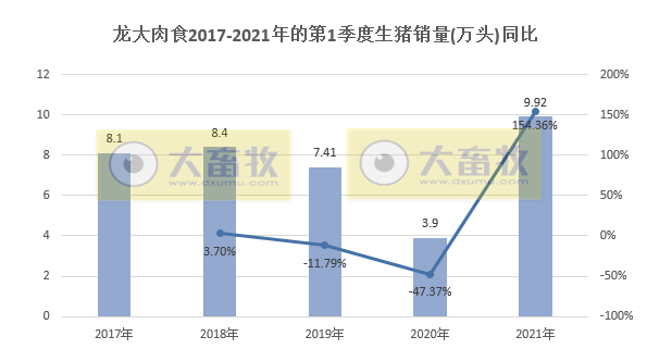 龙大肉食3月生猪销量同增251%，1季度同增154%