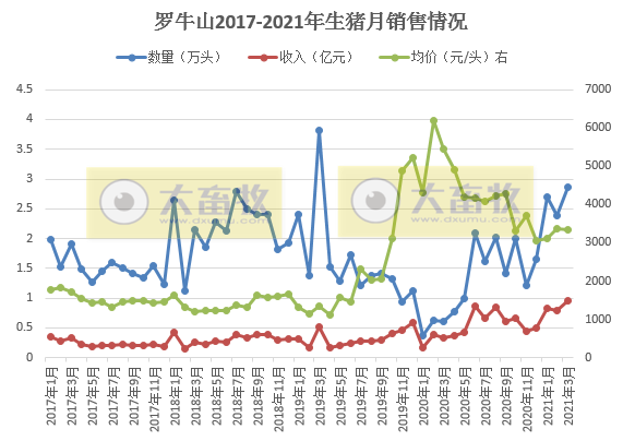 罗牛山1季度生猪销量同比增长近4倍,收入同增近2倍,3月收入创单月历史最高纪录