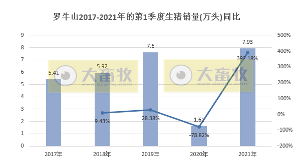 罗牛山1季度生猪销量同比增长近4倍,收入同增近2倍,3月收入创单月历史最高纪录