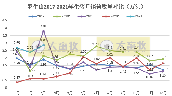 罗牛山1季度生猪销量同比增长近4倍,收入同增近2倍,3月收入创单月历史最高纪录