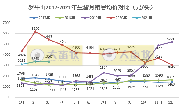 罗牛山1季度生猪销量同比增长近4倍,收入同增近2倍,3月收入创单月历史最高纪录