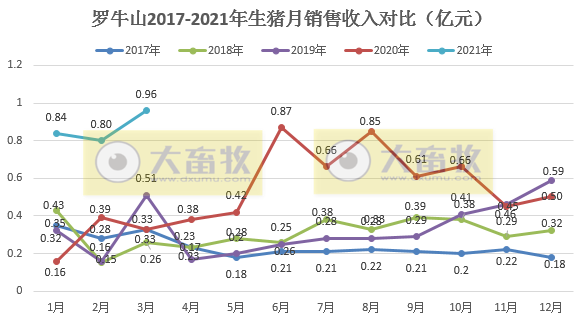 罗牛山1季度生猪销量同比增长近4倍,收入同增近2倍,3月收入创单月历史最高纪录