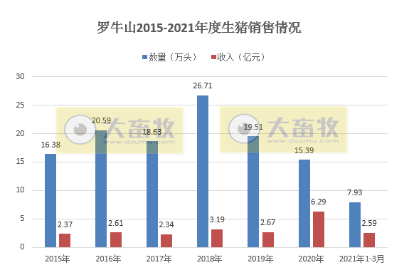 罗牛山1季度生猪销量同比增长近4倍,收入同增近2倍,3月收入创单月历史最高纪录