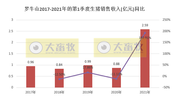 罗牛山1季度生猪销量同比增长近4倍,收入同增近2倍,3月收入创单月历史最高纪录