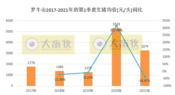 罗牛山1季度生猪销量同比增长近4倍,收入同增近2倍,3月收入创单月历史最高纪录