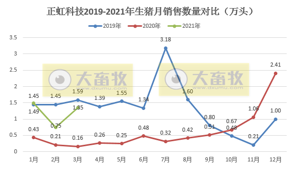 正虹科技3月生猪收入同比增长959%,1季度生猪销量同比增长350%