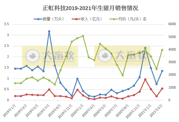 正虹科技3月生猪收入同比增长959%,1季度生猪销量同比增长350%