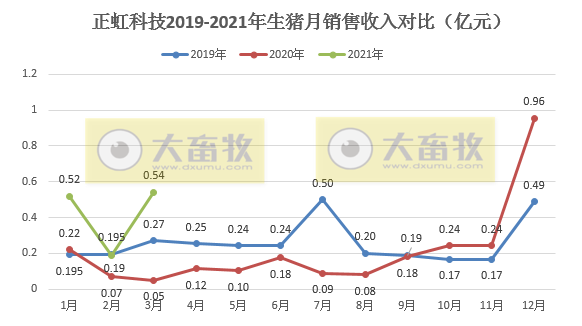 正虹科技3月生猪收入同比增长959%,1季度生猪销量同比增长350%